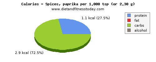 energy, calories and nutritional content in calories in spices